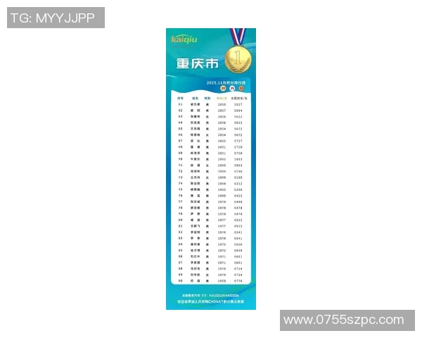 重庆乒乓球队在洲际杯积分榜上以61分稳居第一名展现强大实力